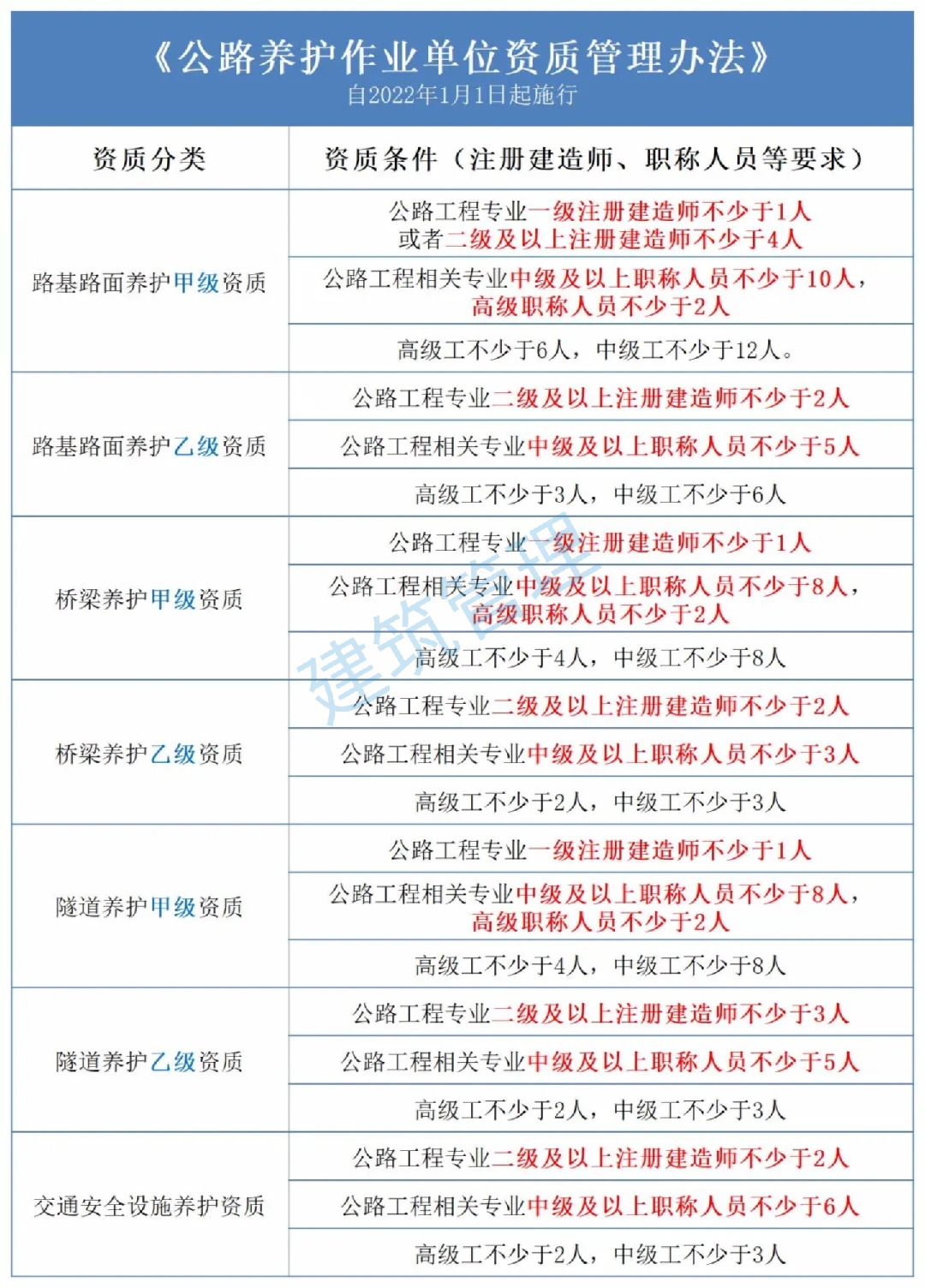 公路养护作业单位资质管理办法.jpg